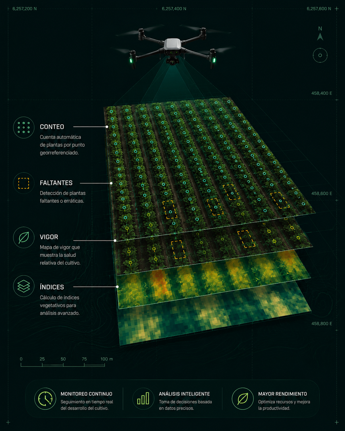 Drone analizando cultivo con capas de conteo, faltantes, vigor e indices